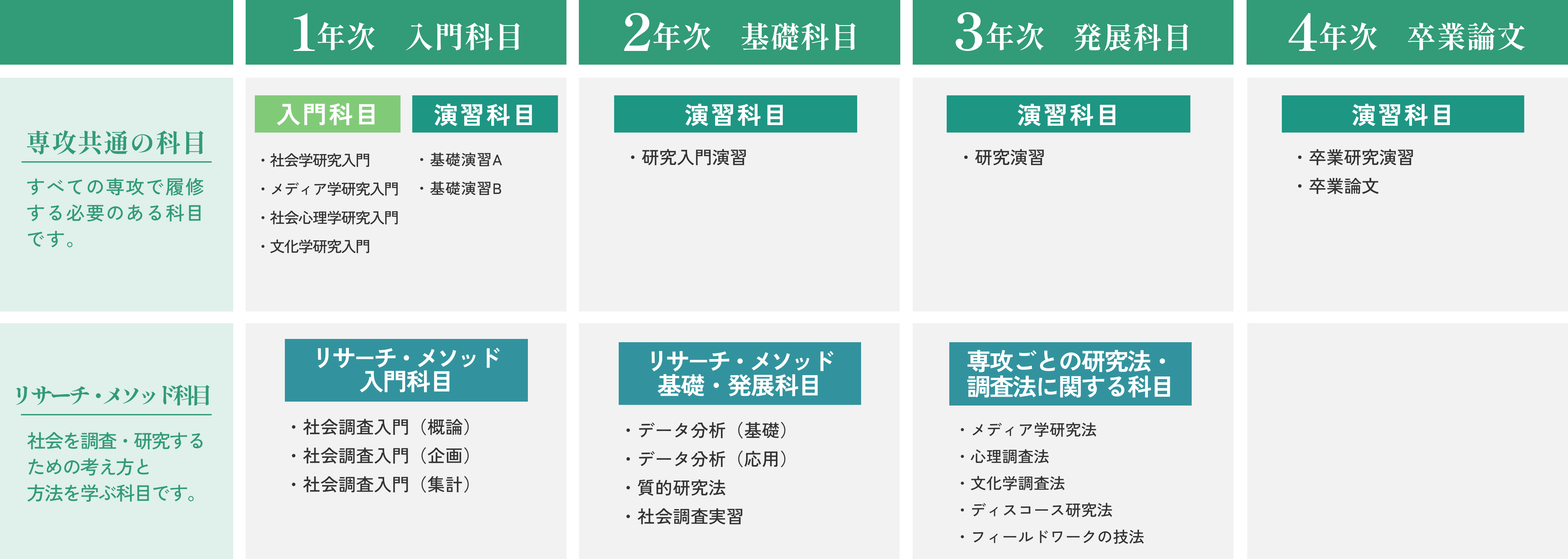 社会学部での4年間